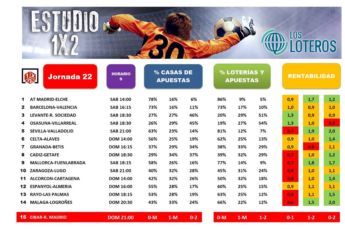 ESTUDIO 1X2 J22