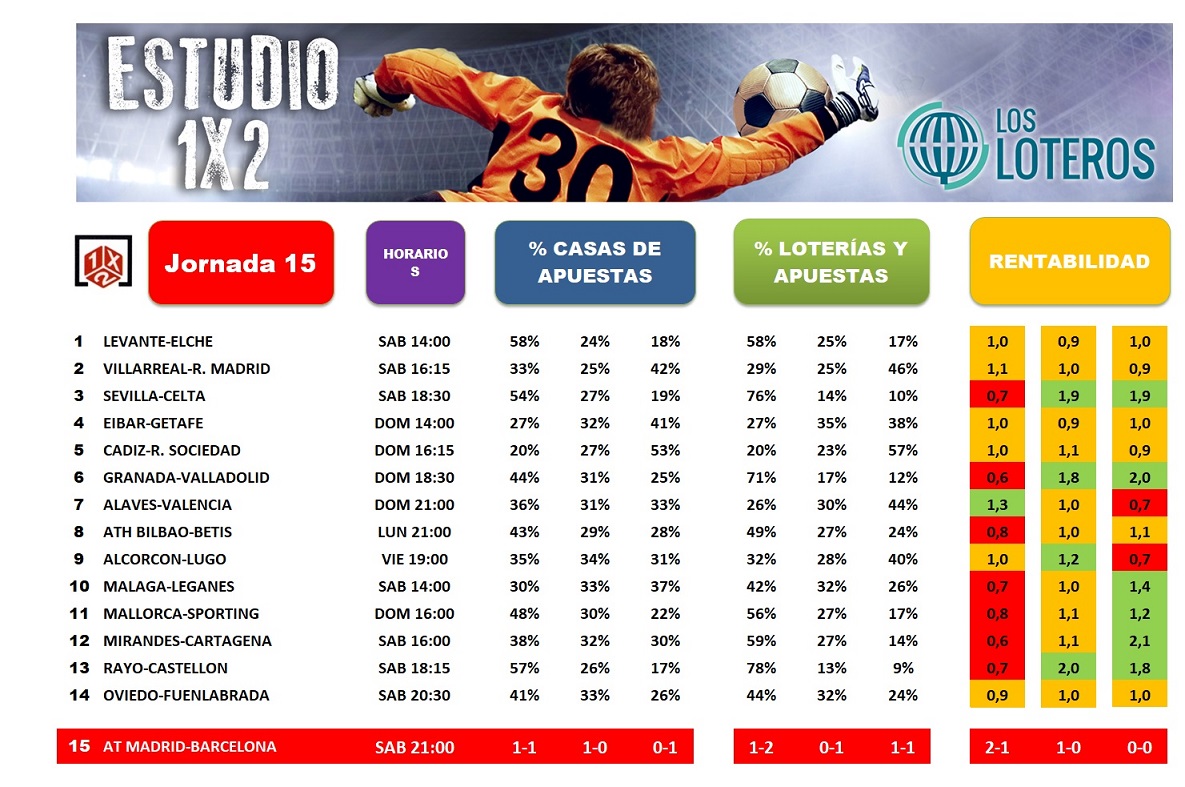 ESTUDIO 1X2 JORNADA 15