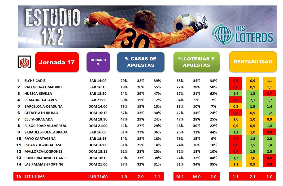 ESTUDIO 1X2 JORNADA 17