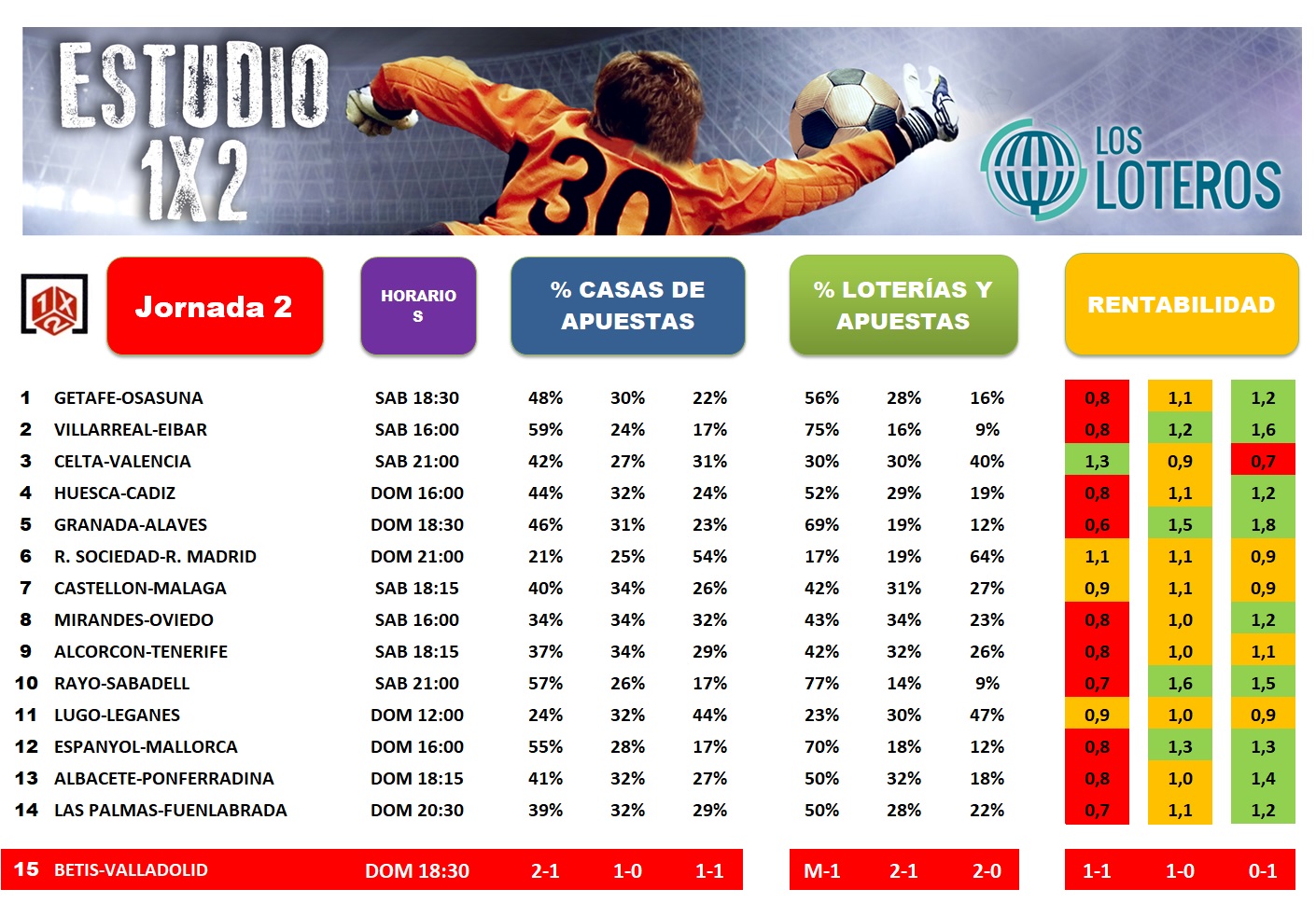 ESTUDIO 1X2 JORNADA 2