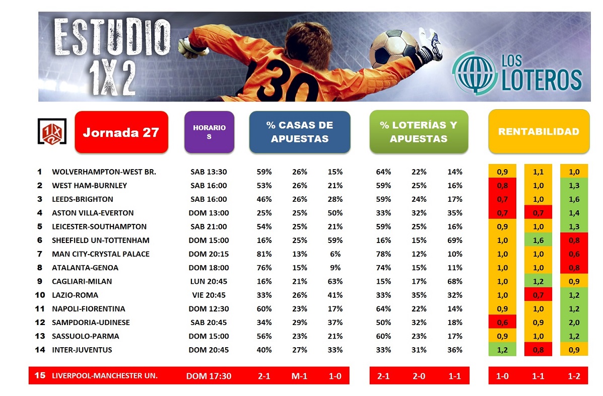 ESTUDIO 1X2 JORNADA 27