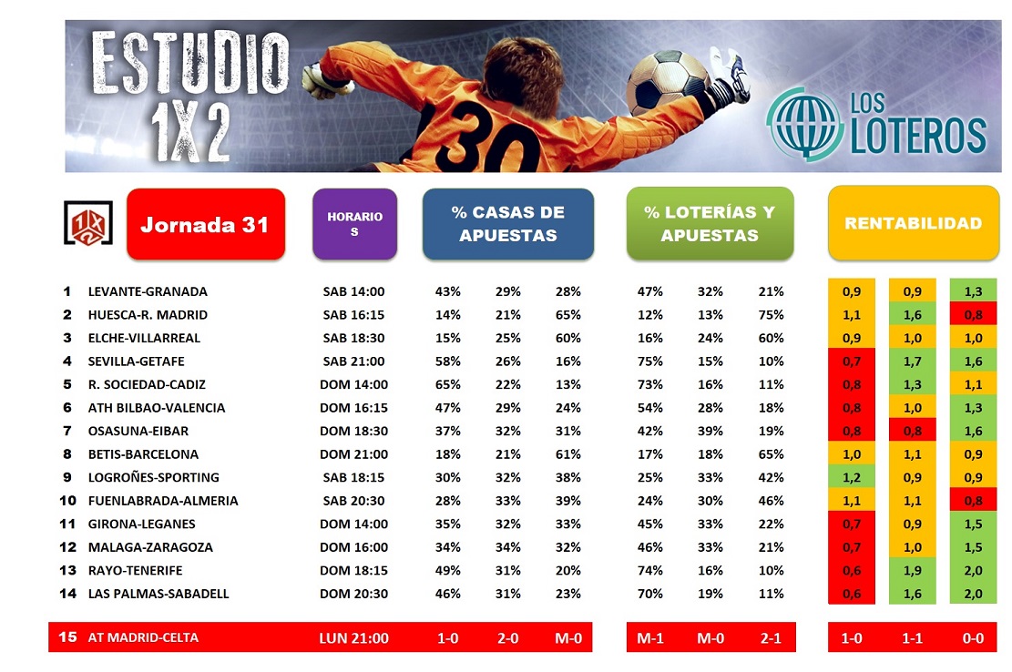 ESTUDIO 1X2 JORNADA 31