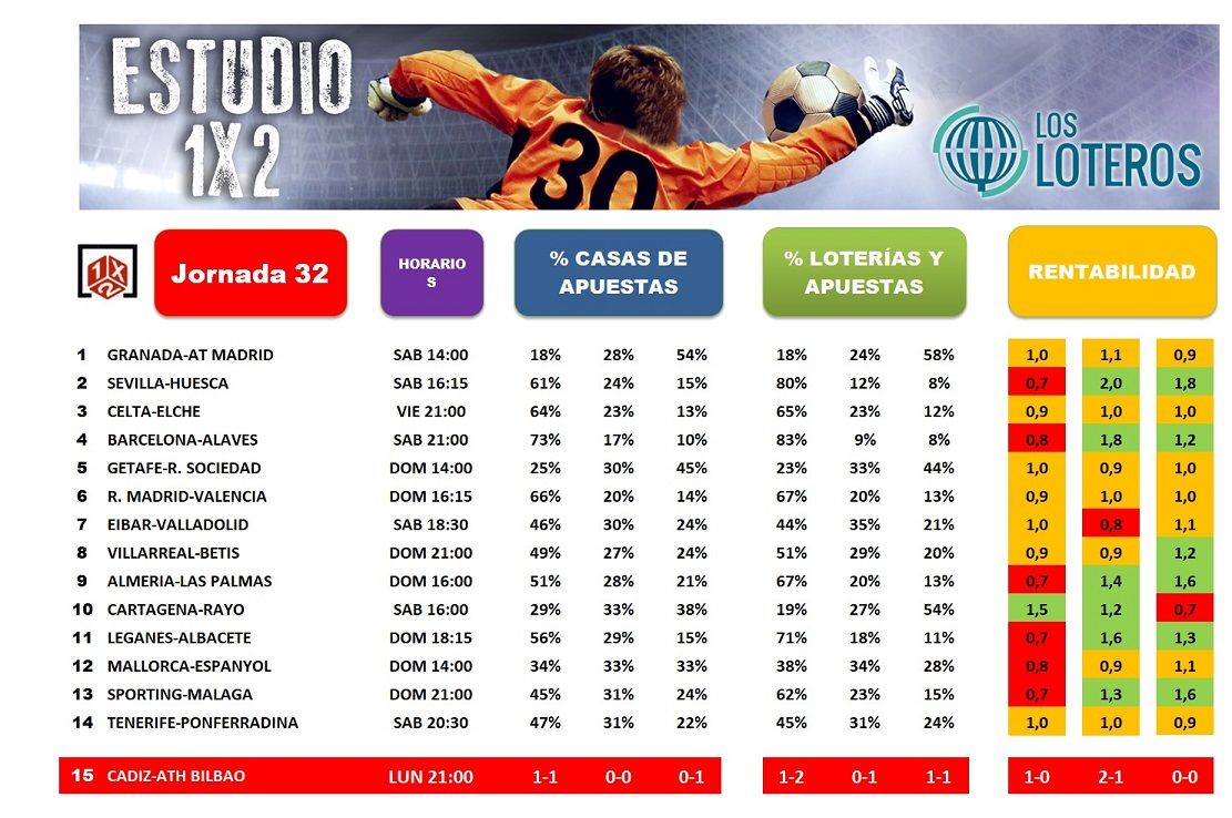 ESTUDIO 1X2 JORNADA 32