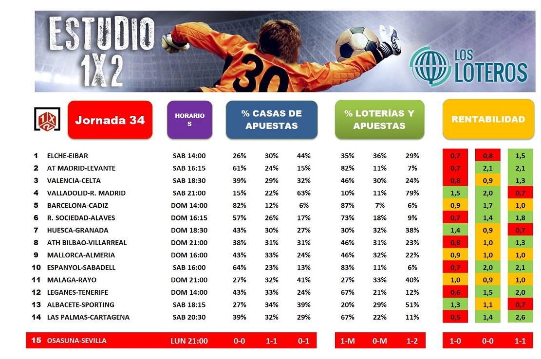 ESTUDIO 1X2 JORNADA 34